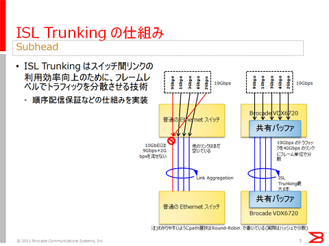 図5: ISL Trunkingの仕組み