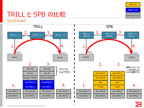 図6: TRILLとSPB（+PBB）の比較