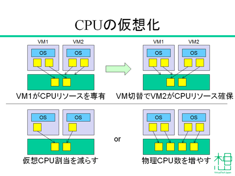図4：CPUの仮想化