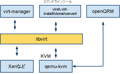 図2：KVMを制御する環境