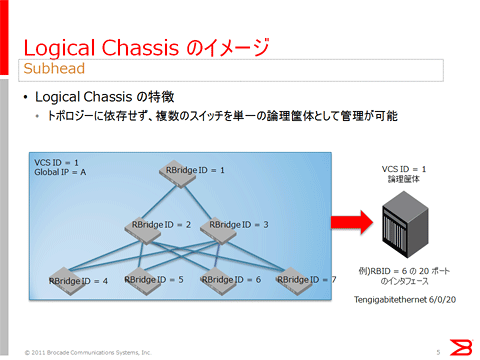図5: Logical Chassisのイメージ