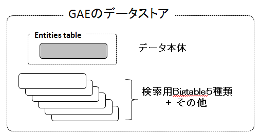 図2: GAEのデータ・ストア