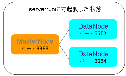 図2：serverrunにて起動した状態