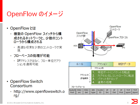 図5: OpenFlowのイメージ