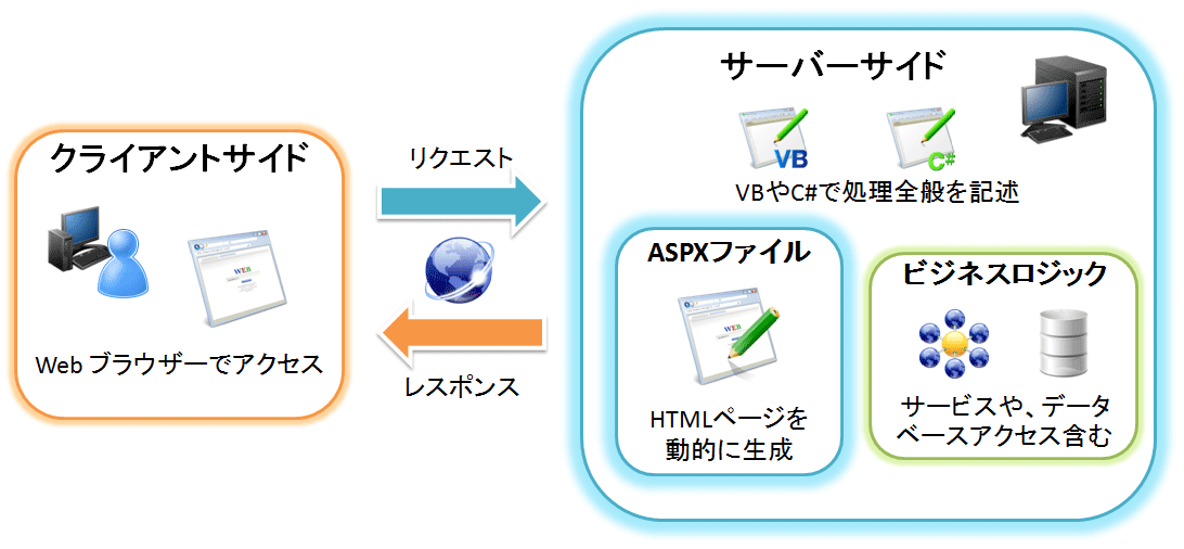 Asp Netの状態管理方式 マイクロソフト系技術情報 Wiki