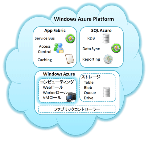 図5: Windows Azure Platformの構造