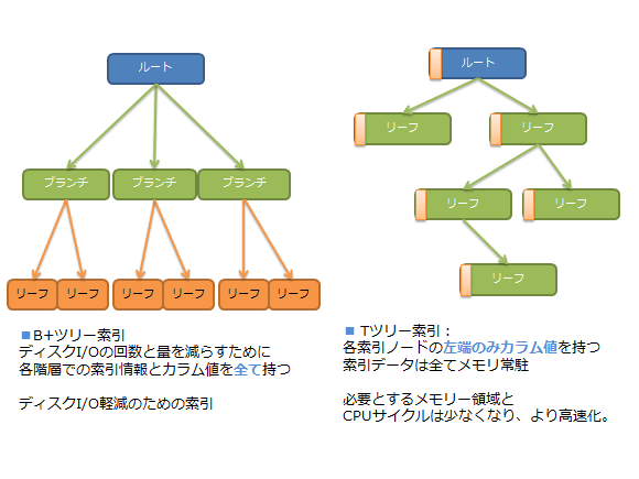 図2: B+ツリー索引とTツリー索引