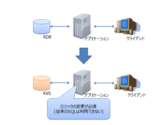 図3: KVSに置換した時のシステム概略図