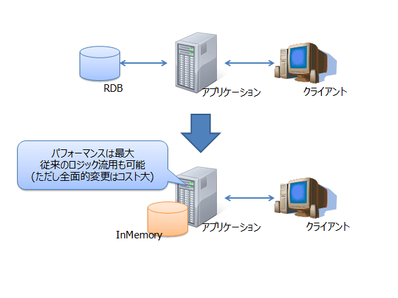 図4: インメモリー・データベースに置換した時のシステム概略図