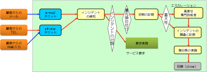 Otrsのインシデント管理 Think It シンクイット