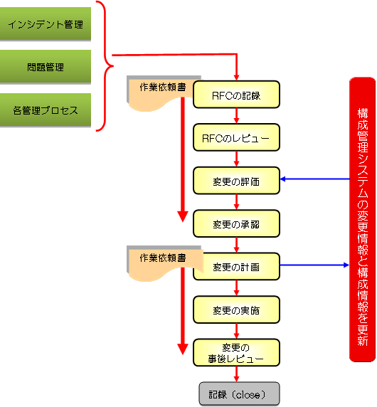 Otrsの変更管理 前編 Think It シンクイット