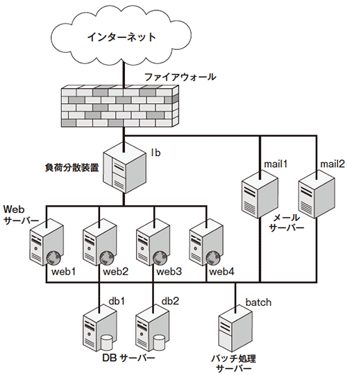 図1 とあるネット通販のシステム構成例