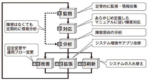 図1 運用のサイクル