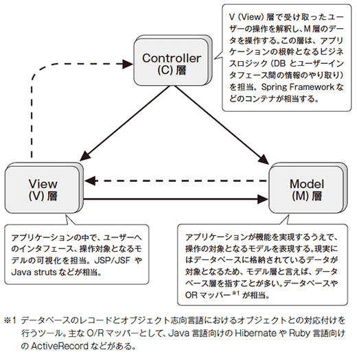 図4-1 MVCモデルの概要