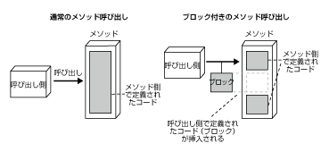 通常のメソッド呼び出しとブロック付きのメソッド呼び出し