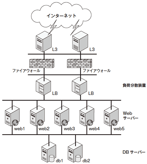 図1 Webシステムの例