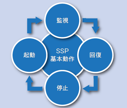 図4 SSPの基本動作