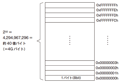 【図2】メモリー空間とアドレス（32ビット）