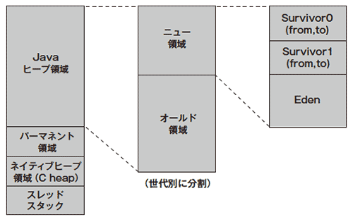 【図3】Javaが使用するメモリー領域