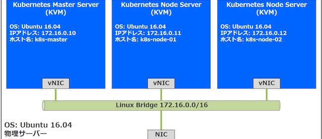 Project Calicoをkubernetesで使ってみる 構築編 Think It シンクイット