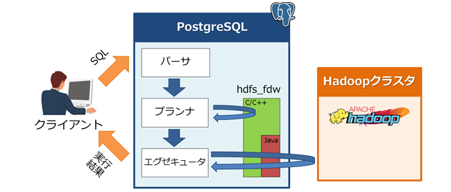 ビッグデータ処理基盤に対応したFDWの紹介とhdfs_fdwの設計・構築の紹介 | Think IT（シンクイット）