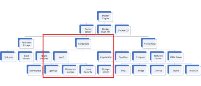 Kubernetes 1 20から始まるdockerランタイムの非推奨化に備えよう 我々が知っておくべきこと すべきこと Think It シンクイット