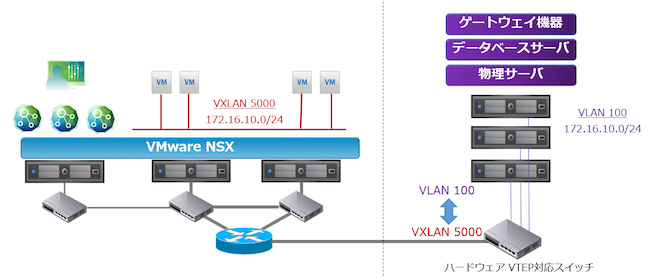 VMware NSXとテクノロジーパートナー連携 | VMware NSXによる次世代