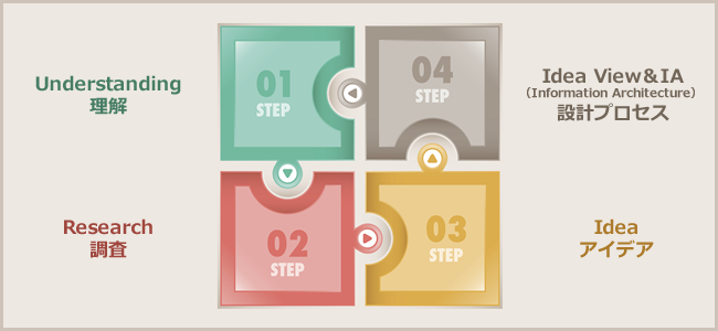 STEP.3：Idea -アイデア | Think IT（シンクイット）