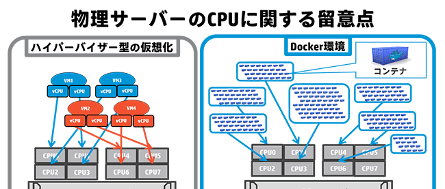 Docker In Centos 7