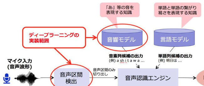 最新人気サービスを支えるディープラーニング Think It シンクイット