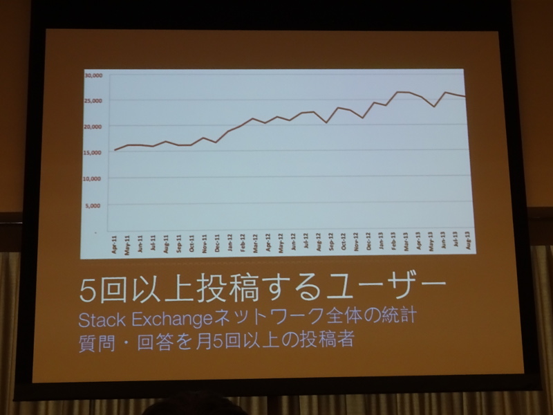 月5回以上投稿するユーザー数がほぼ右肩上がり