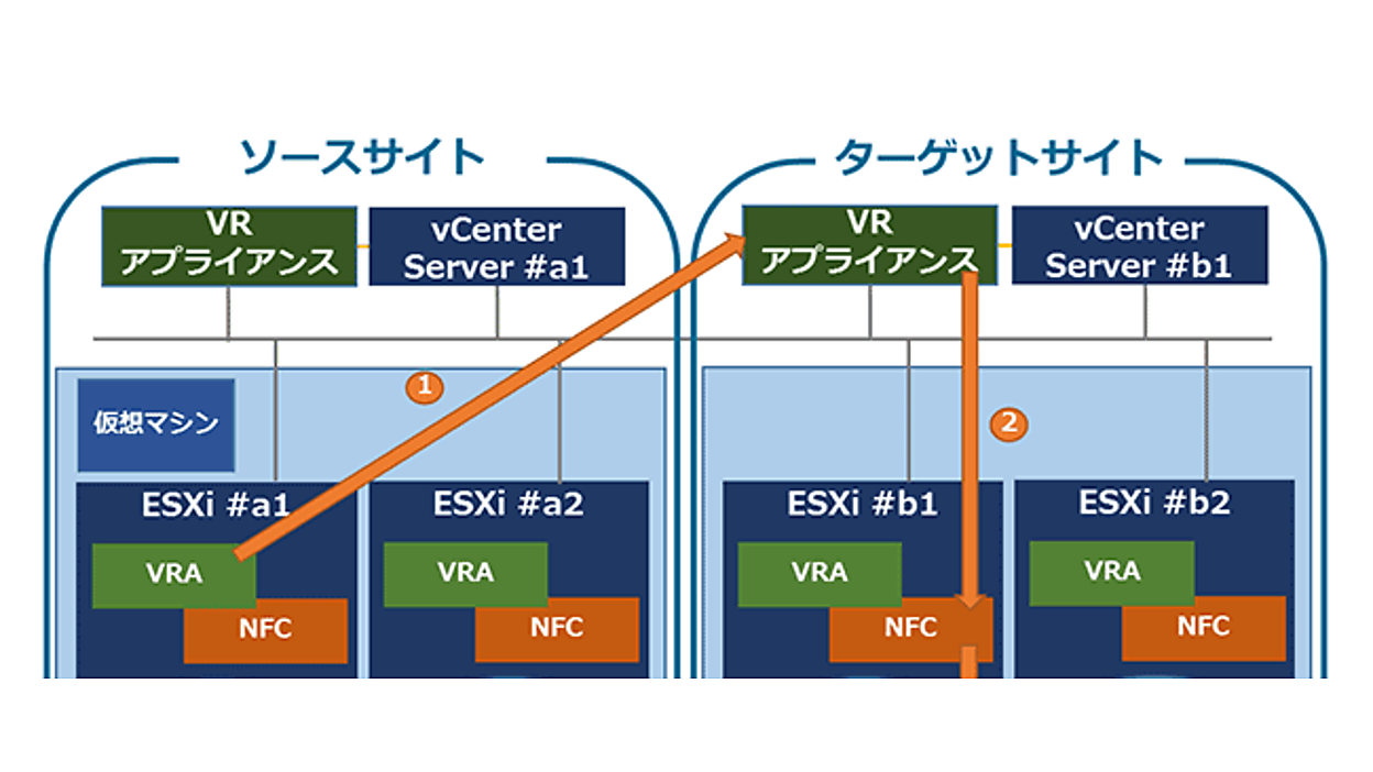 VMware vSphere Replicationのデータ保護 | vSphere 6.0のストレージ 