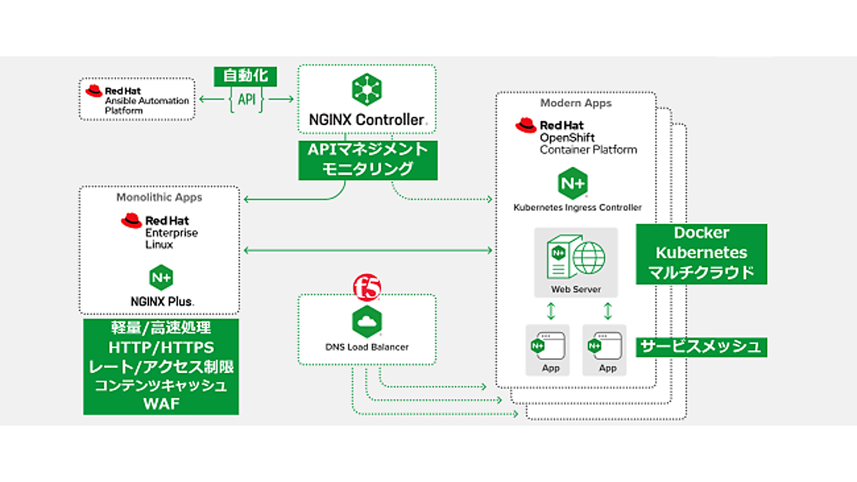 コンテナ領域で存在感を強めるNGINX、OpenShiftとの親和性でKubernetes 