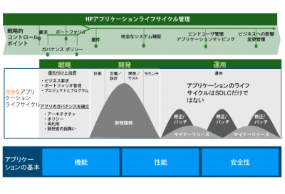 アプリケーション ライフサイクル管理とhp製品 Think It シンクイット