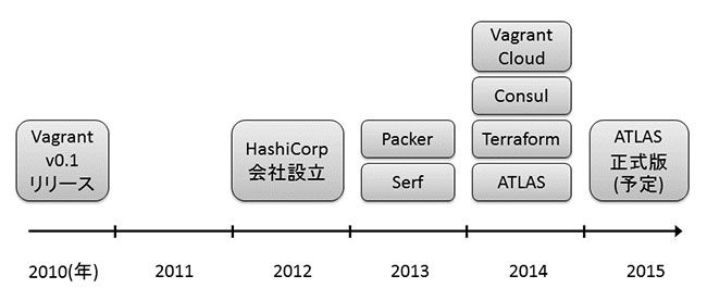 コード化でDevOpsを支えるHashiCorpのツールと開発背景 | Think IT