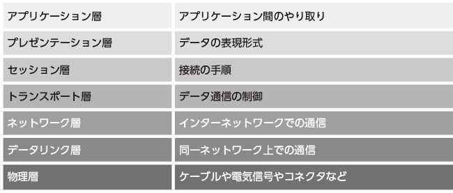 ミラー 7段階層