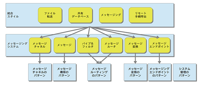 Jboss Fuseを使い倒す その2 デザインパターン概要編 Think It シンクイット