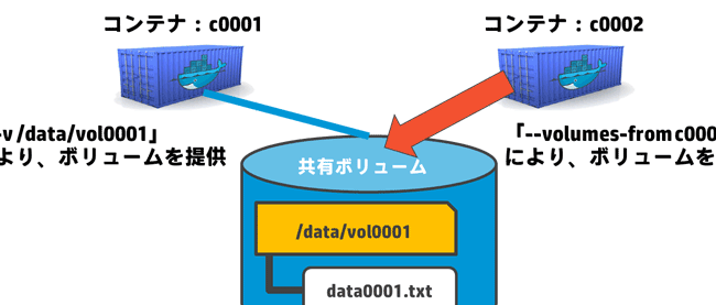 Dockerコンテナからのディレクトリアクセスやボリューム共有 Think It シンクイット