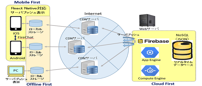 Firebase をやり始めたぞ Emahiro B Log