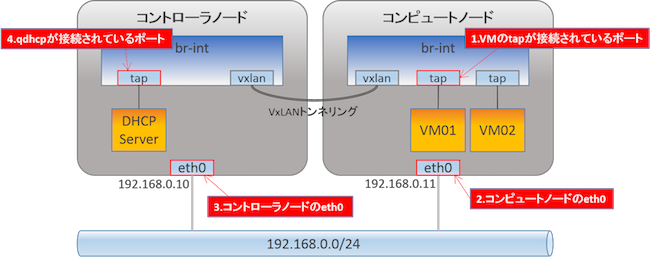 Openstack With Opendaylight 手動構築編
