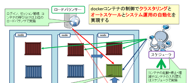 事例から考えるdockerの本番利用に必要なこと Think It シンクイット