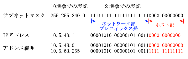Fa0/0のサブネットのアドレス情報