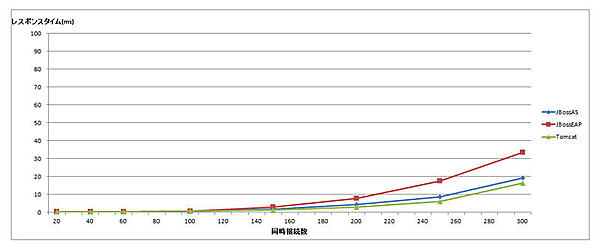 レスポンスタイム（トップページ）
