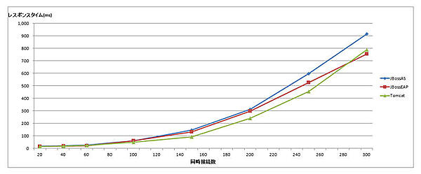 レスポンスタイム（商品一覧）