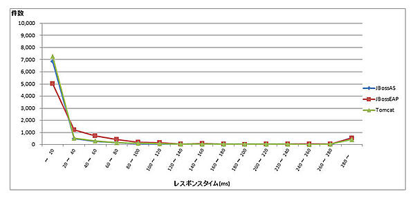レスポンスタイムの分布（トップページ）