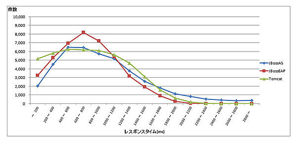 レスポンスタイムの分布（商品一覧画面）