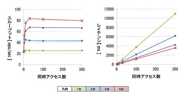 検証1のスループットとレイテンシ