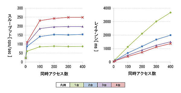 検証2のスループットとレイテンシ