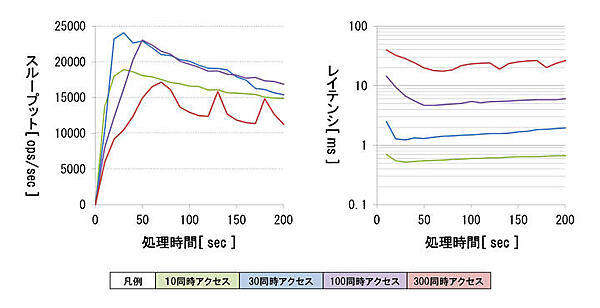 検証3のスループットとレイテンシ