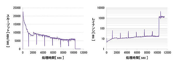 検証3の長時間書き込みのスループットとレイテンシ
